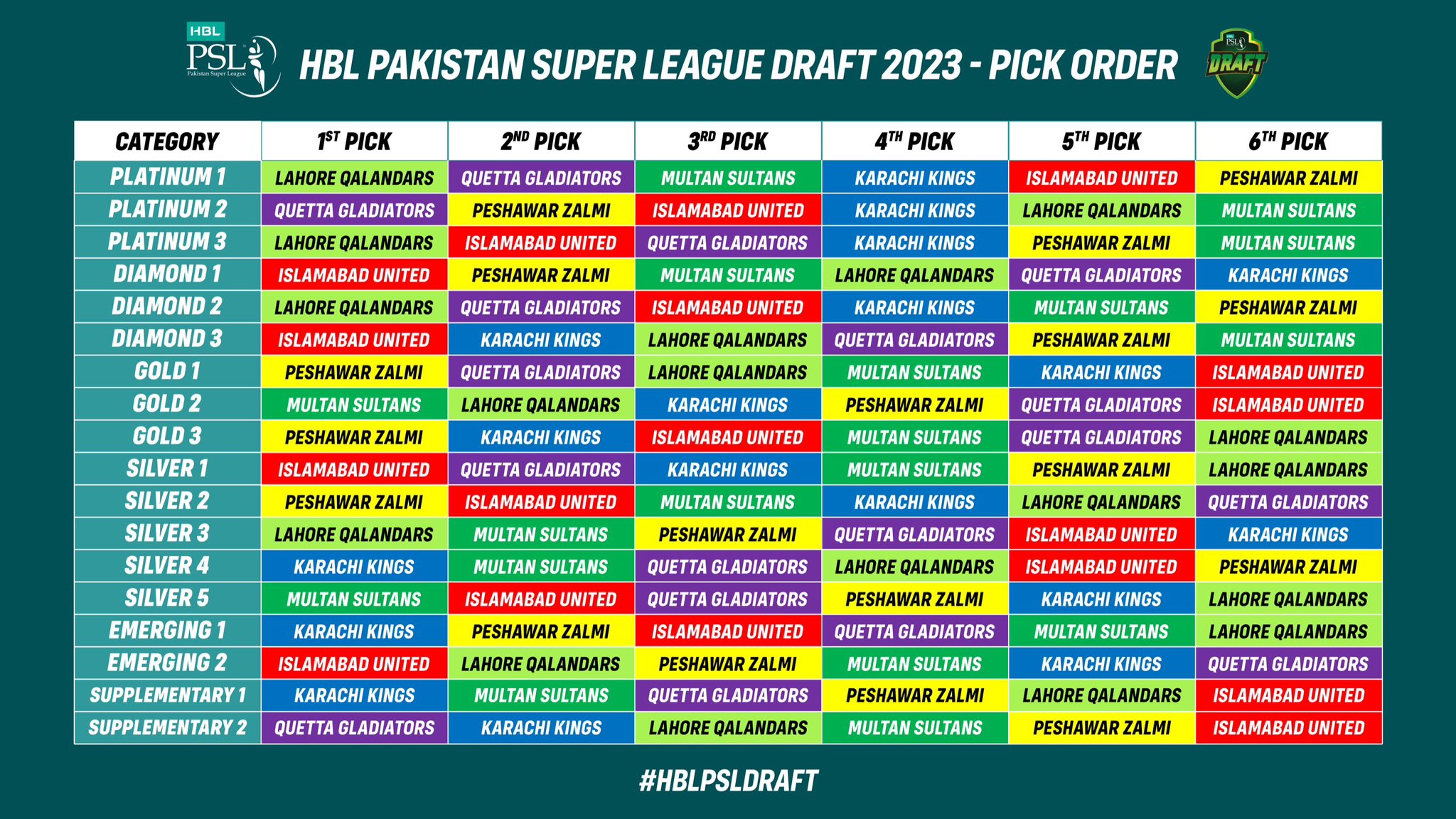 Pakistan Super League 8 Draft Pick